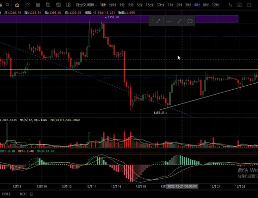 
      12.29主流币冲高回落  多头难以延续？