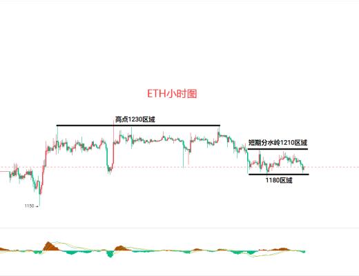 
      12.30比特币（BTC）以太坊（ETH）行情分析及后市操作策略