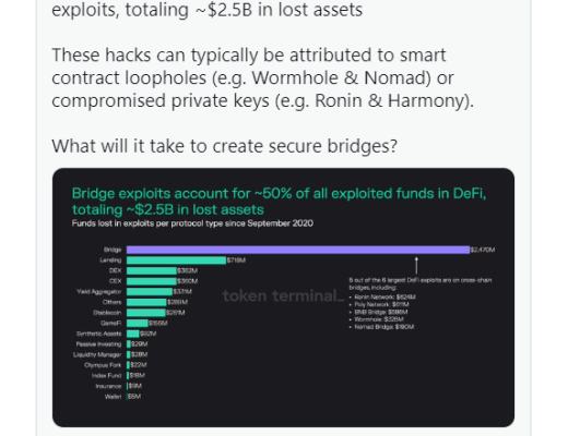 
      跨链桥黑客攻击是 2022 年加密用户最头疼的问题