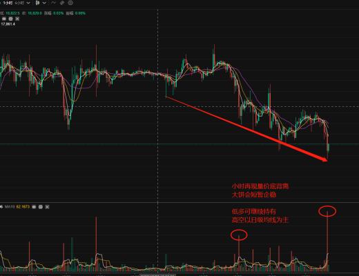 
      币世界余勋12.30午后解读 不予追空 小时底背离可低多 上行至17000一线继续短空