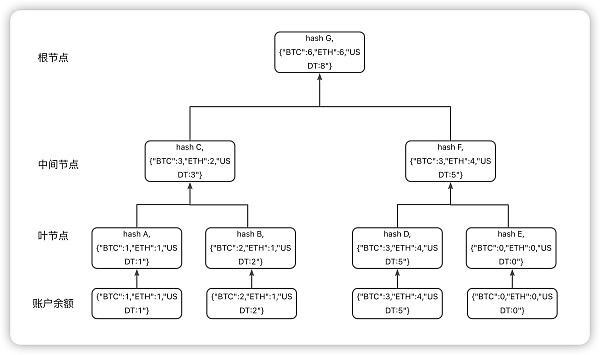 探究默克尔树储备金证明