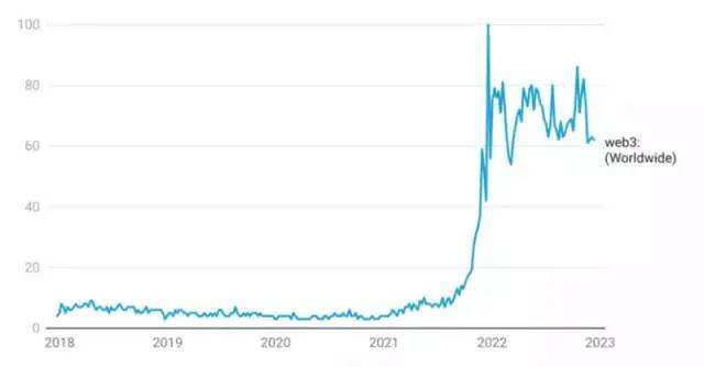 
      预测 关于2023年的Web 3的9大发展趋势