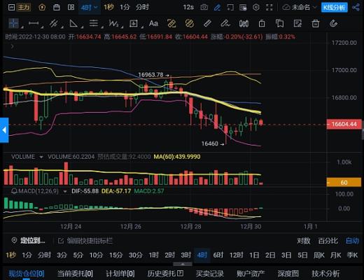 
      12.30比特币以太行情解析