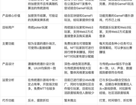 
      德州扑克类 GameFi 游戏对比分析