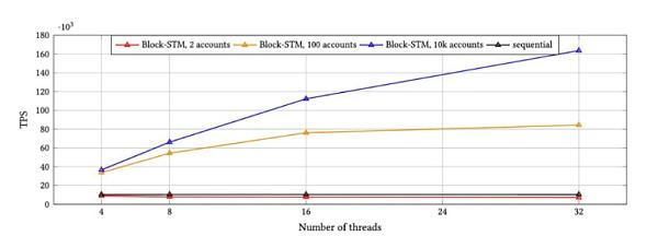 
      Sin7y技术解读：交易并行执行