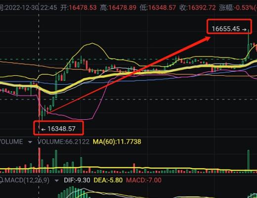 
      12.31比特币以太坊行情解析