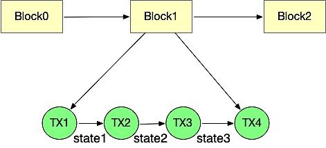 
      Sin7y技术解读：交易并行执行