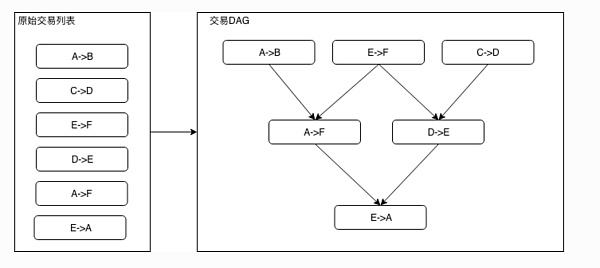 
      Sin7y技术解读：交易并行执行