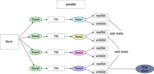 
      Sin7y技术解读：交易并行执行