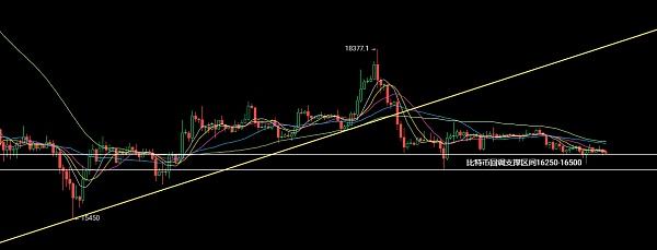 
      1.1以太坊（ETH）比特币（BTC）行情分析：周末区间回撤下周小幅看多