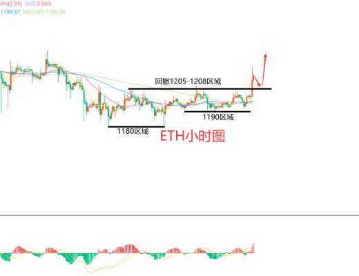 
      12月2日、BTC（合约）ETH（合约）行情解析和操作策略
