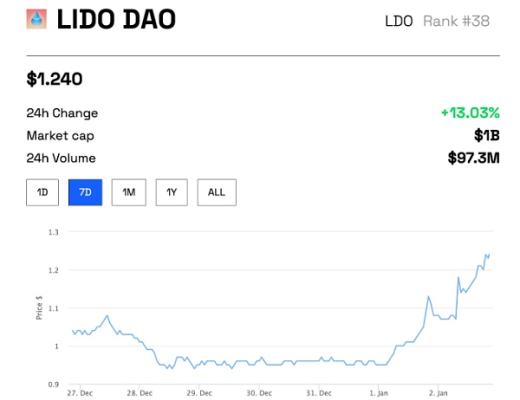 
      随着 TVL 超越 MakerDAO 成为头把交椅 Lido DAO 的价格飙升