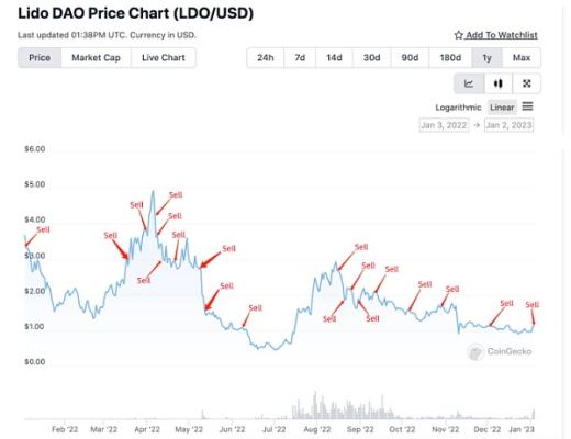
      随着 TVL 超越 MakerDAO 成为头把交椅 Lido DAO 的价格飙升