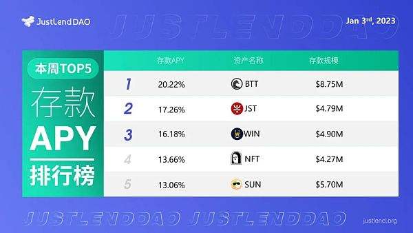 
      社区生态 | JustLend DAO借贷市场存款APY TOP5一览（截至2023年1月3日）