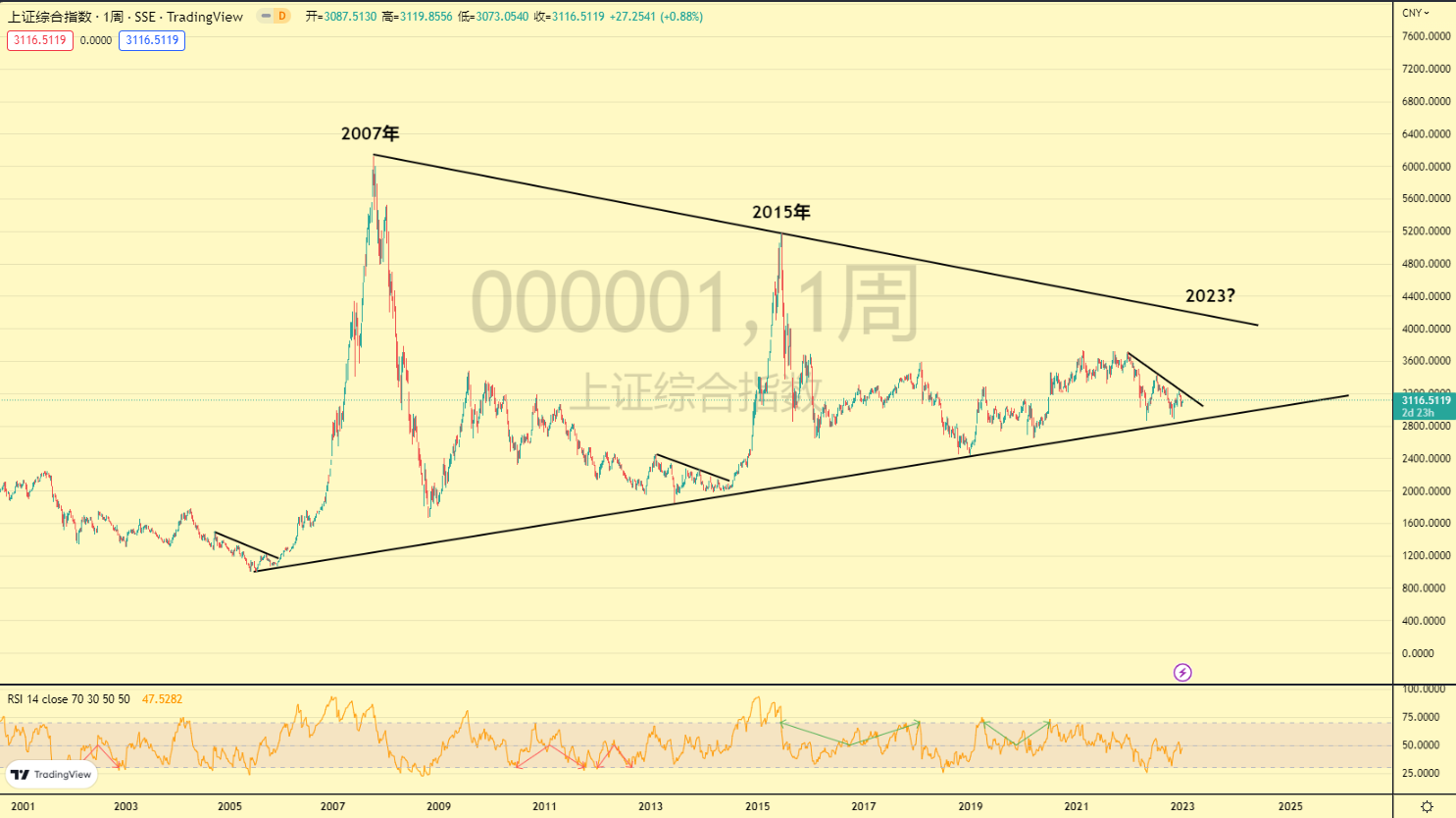 
      2023年A股开门红、证监会终于出手了、上证指数或冲击4000点？