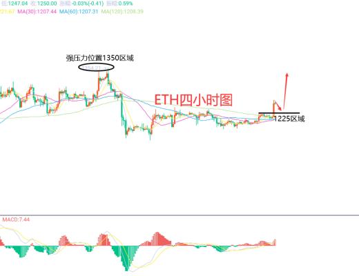 
      12月4日、BTC（合约）ETH（合约）行情解析和操作策略