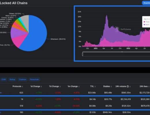 
      社区生态 | DeFiLlama：波场TRON已超越BSC  成为TVL全球第二的区块链网络