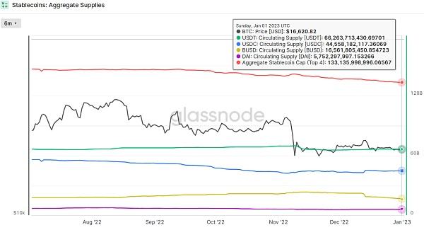 JZL Capital 数字周报第1期 01/02/2023 加密市场新年反弹 稳定币供应量七连跌