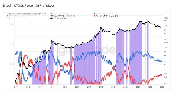 
      尽管熊市  比特币 UTXO 仍在增长