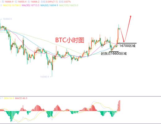 
      12月4日、BTC（合约）ETH（合约）行情解析和操作策略