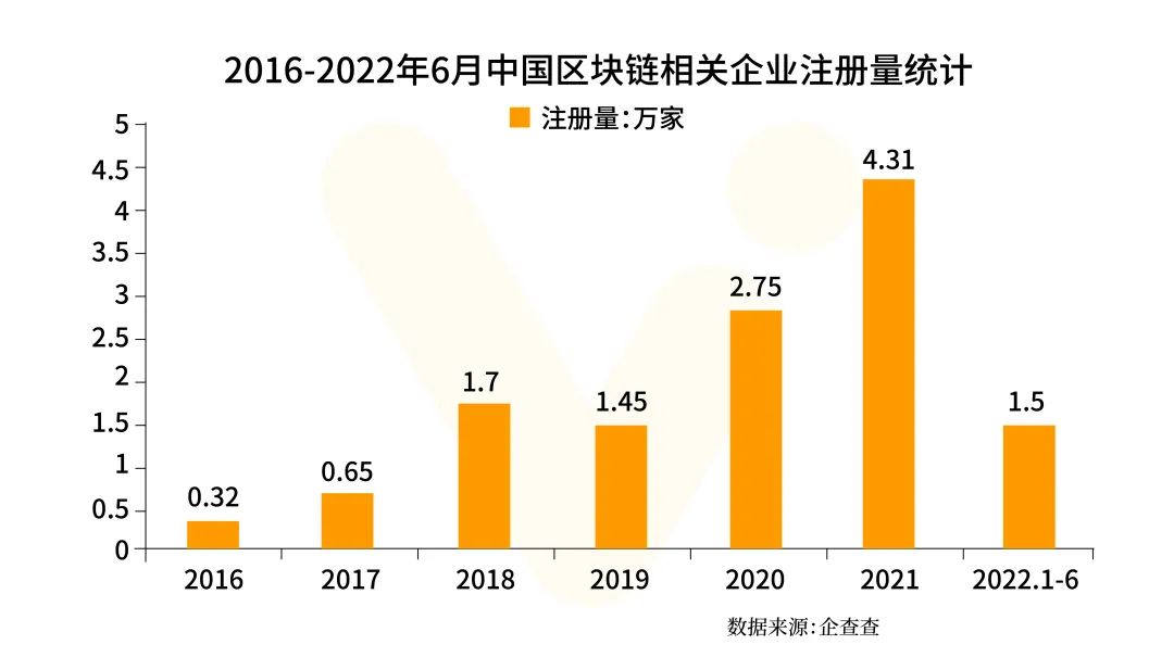 与时俱进焕发生机 | 带你回顾2022区块链行业这一年
