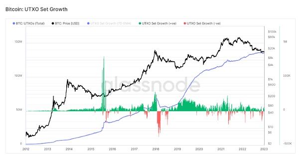 
      尽管熊市  比特币 UTXO 仍在增长