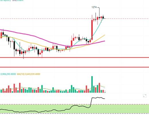 
      擒牛社区-米斯特：1.5以太坊行情分析关键位回调是否瀑布