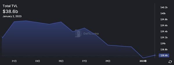 JZL Capital 数字周报第1期 01/02/2023 加密市场新年反弹 稳定币供应量七连跌