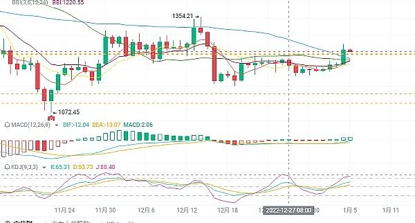 
      币圈赵老哥：1.5日比特币行情 BTC的格局转变需要把握的最佳建议