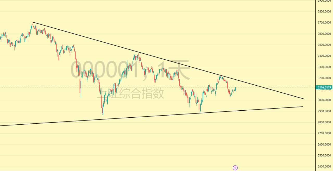 
      2023年A股开门红、证监会终于出手了、上证指数或冲击4000点？