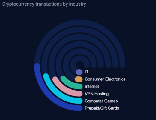 
      最新报告称 尽管熊市 加密货币支付仍继续飙升