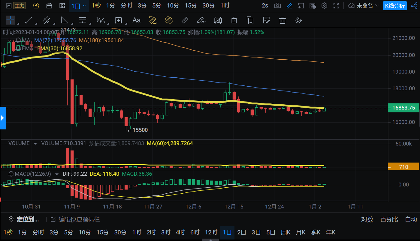 
      1.4比特币以太行情解析