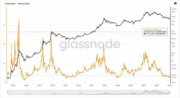 JZL Capital 数字周报第1期 01/02/2023 加密市场新年反弹 稳定币供应量七连跌