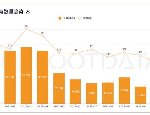 
      2022 年加密行业投融资报告：资金流向、热门赛道、投资趋势