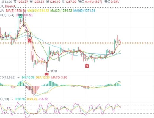 
      币圈赵老哥：1.5ETH行情分析  观察关键点位的支撑力度
