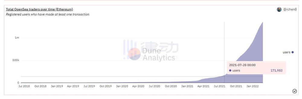 
      加密大佬如何看待当下NFT市场