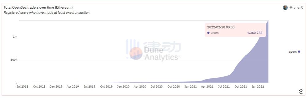 
      加密大佬如何看待当下NFT市场