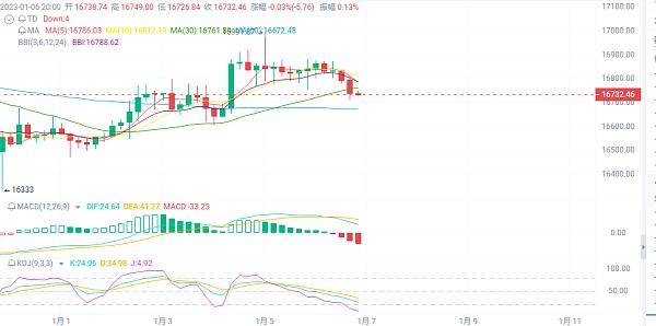 
      币圈赵老哥：1.6日比特币行情 行情继续横盘震荡