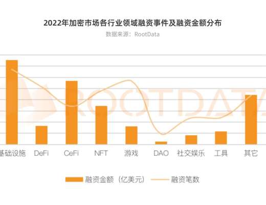 
      2022 年加密行业投融资报告：资金流向、热门赛道、投资趋势