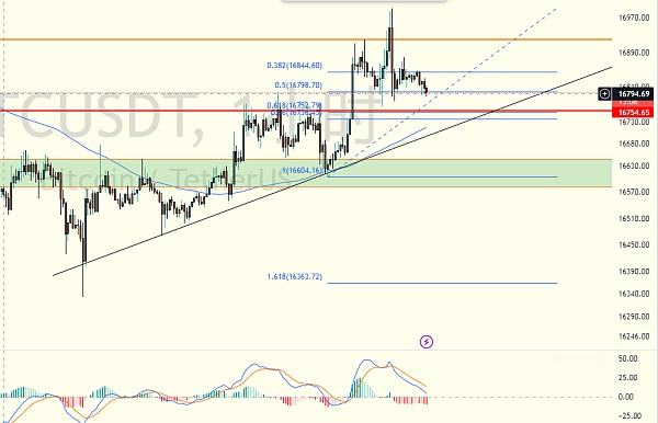
      擒牛社区-托尼：1.5比特币行情分析震荡吸筹还是横盘瀑布