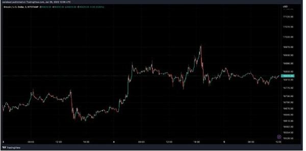 
      比特币下跌 63% 加密资产流入跌至三年低点