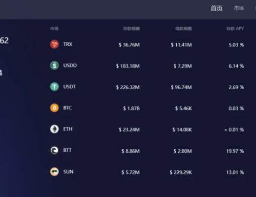 
      社区生态 | JustLend DAO市场规模超33亿美元