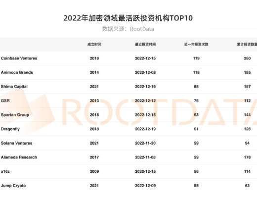 
      2022 年加密行业投融资报告：资金流向、热门赛道、投资趋势
