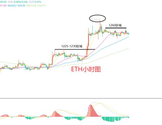 
      1月6日、BTC（合约）ETH（合约）行情解析及操作策略