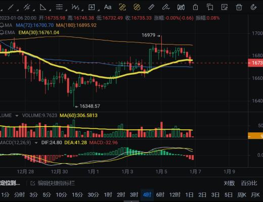 
      1.6比特币以太行情解析