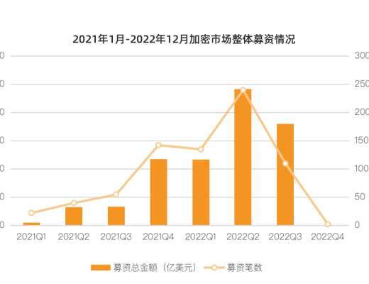 
      2022 年加密行业投融资报告：资金流向、热门赛道、投资趋势