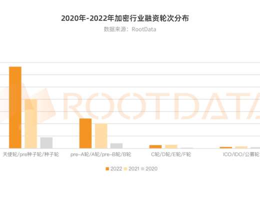 
      2022 年加密行业投融资报告：资金流向、热门赛道、投资趋势