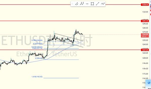 
      擒牛社区-米斯特：1.7以太坊行情分析牛旗突破耐心等待涨幅满足