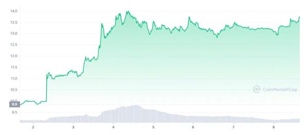 
      Solana 从 2022 年的噩梦中开始慢慢恢复了吗？