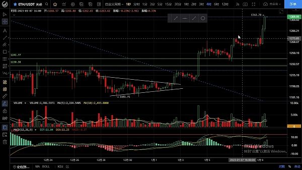 
      1.9行情突破关键阻力  趋势是否反转了？